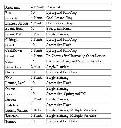 Veggie Chart